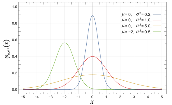 Statistics - Normal Distribution